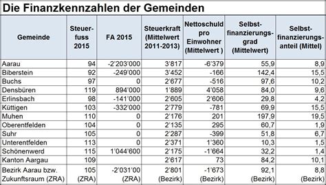 Steuerfuss 2011